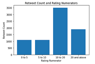 WeRateDogs Twitter Account Analysis