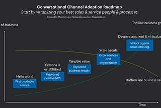 The Conversational Channel Roadmap