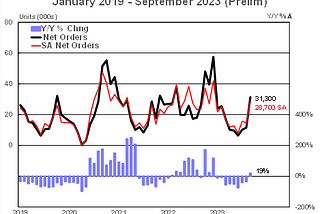 a graph showing the US trailer net orders with data from January 2019 through preliminary September 2023