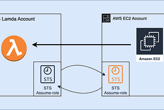 How to Invoke an AWS Lambda Function from Another AWS Account