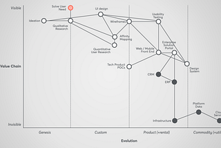 How to use Wardley Mapping to understand how you deliver customer value