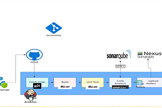 Building a Complete CI/CD Pipeline with Jenkins, SonarQube, Nexus & Prometheus on AWS