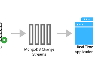 Change Streams in MongoDB