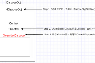 C# 的Dispose以及Finalizer機制