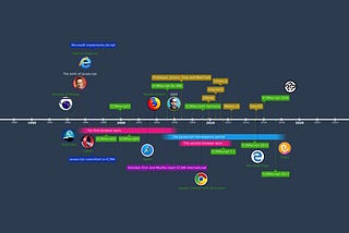 Javascript — a Brief Timeline