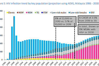 According to official data, if you are born gay in Malaysia, by 2030, there is close to 50% chance…