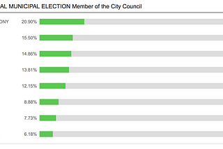 Burbank City Council 2020 election results