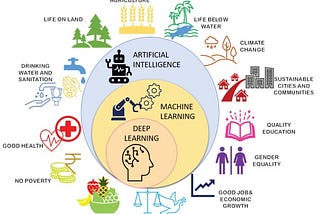 Use of Artificial Intelligence for Environmental Surveillance and Sustainability:

Climate…
