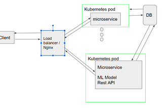 Deploying a Machine Learning model