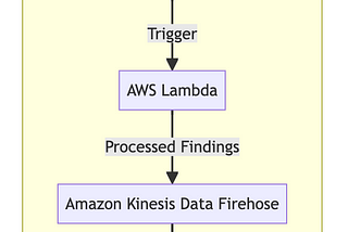 How to securely send AWS security logs to On-Premises ?
