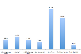 The Most Common Crime of 2015 in Vancouver?