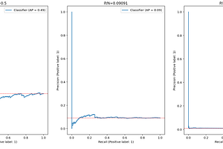 The baseline for Precision-Recall curve: A Bayesian approach