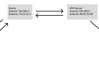 Writing VPN with Go — 1. Server