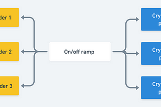 On/off Ramps in Web3: an Introductory Guide