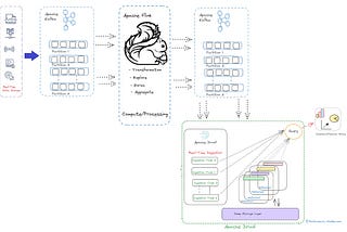 Transferring real-time data processed within Apache Flink to Kafka and ultimately to Druid for…