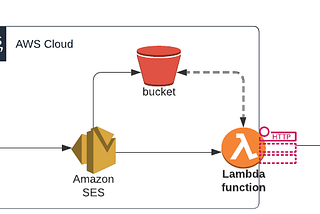 From Email to Web-hooks with AWS
