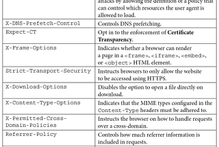 Secure your NodeJs Applications