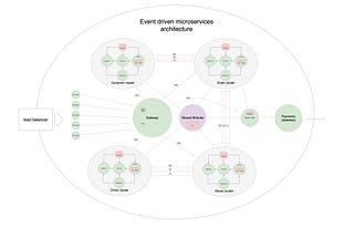 System Design : Event Driven Micro-service architecture