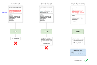 LLMs as single-step reasoners: mitigating hallucination in multi-step reasoning