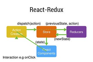 React-Redux introduction and getting started