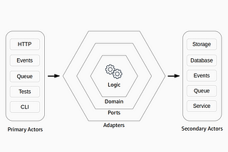 Lambda hexagonal architecture variation