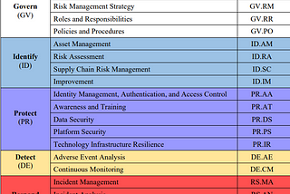 NIST Cybersecurity Framework 2.0: Preparing for the Future of Information Security