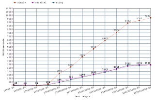 Comparing Parallel, PLinq & Simple Execution Of  CPU Bound Work in .Net