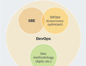 Agile, DevOps, DevSecOps, GitOps, Cloud, SRE, Platform Engineering