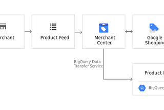 Create Advanced Google Shopping Insights using Merchant Center BigQuery exports