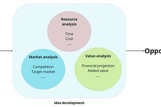 The Idea-Opportunity Paradox: Why the Best Ideas Fail Without the Right Opportunities