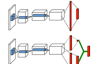 Improvement on Deep Q-learning