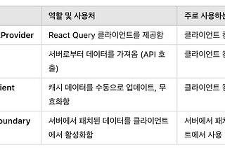 Next.js 서버 컴포넌트 vs 클라이언트 컴포넌트 with React Query