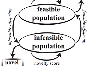 Novelty Search, Minimal Constraints and Hyperspace Islands