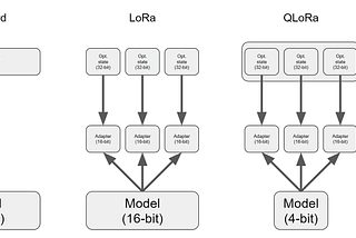 QLORA: Efficient Finetuning of Large Language Model (Falcon 7B) using Quantized Low Rank Adapters