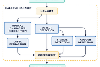 Am I Allergic to This? Developing a Voice Assistant for Sight Impaired People