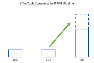 DevTools Go-to-Market from 0 to 1