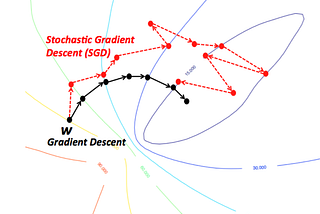 Implementing SGD(Stochastic Gradient Descent) for Linear Regression