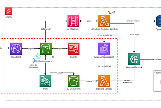 Bedrock unveiled: Indexing own data to OpenSearch Serverless via a Lambda