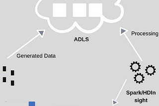 Why we need Azure Data Lake Store