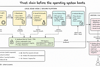 Trust Starts Before the Operating System Boots