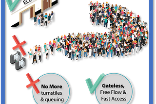 Gateless Access Control reduces Queues