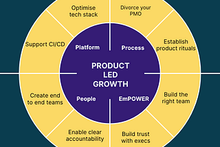 Circular chart diagram outlining the article’s headings and sub-headings for product led growth