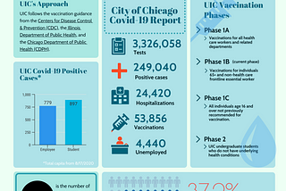 Looking Back After A Year: Chicago is Recovering, University of Illinois at Chicago (UIC) is in…