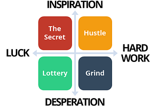 Skill? Luck? Effort? Persistence!