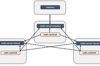 How to setup HAProxy for Redis Sentinel on Kubernetes