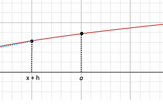 Formal definition of derivatives a short explanation