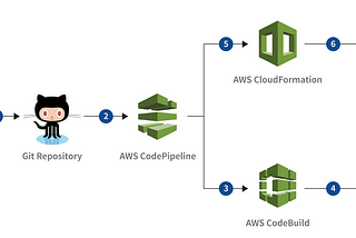 Deploy multi-container Docker app with CI/CD to Elastic Beanstalk w/ AWS ECR, CodeBuild and…