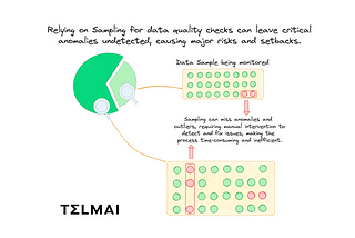 Why Sampling Falls Short in Ensuring Reliable Data Systems