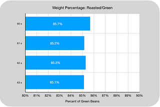 Slight Differences in Coffee Roast Development by Taste