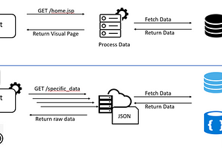 API security explained with difference in monoliths and modern applications